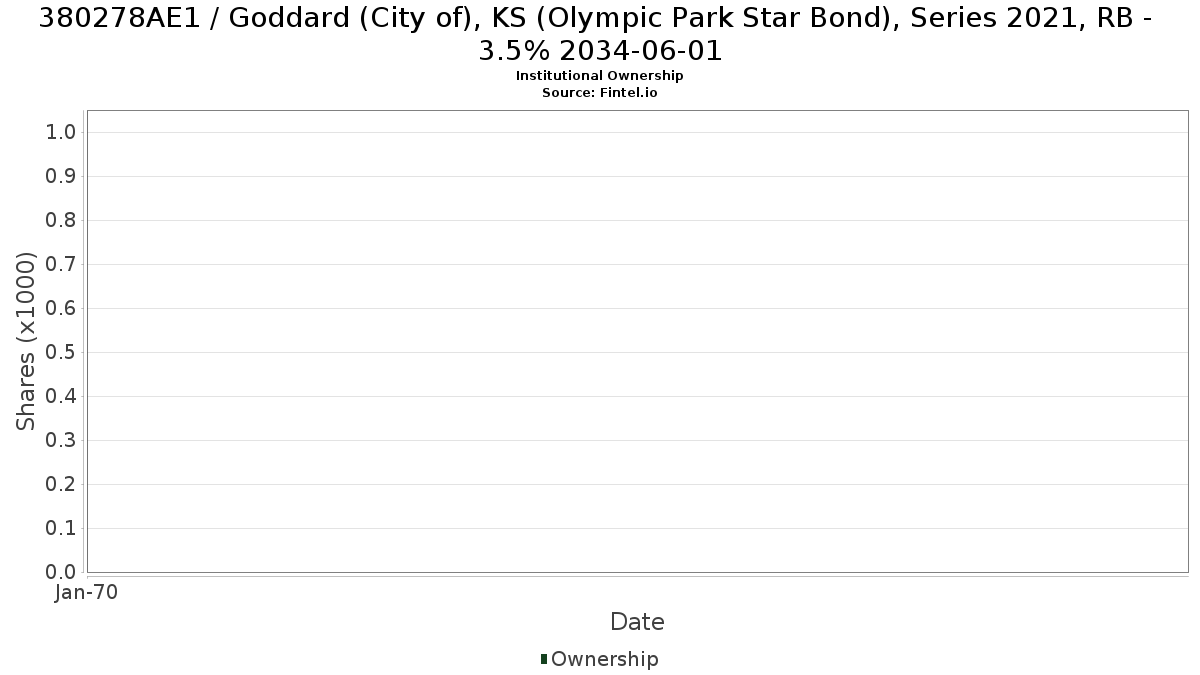 US380278AE13 / Goddard (City of), KS (Olympic Park Star Bond), Series 2021, RB - 3.5% 2034-06-01 Institutional Ownership
