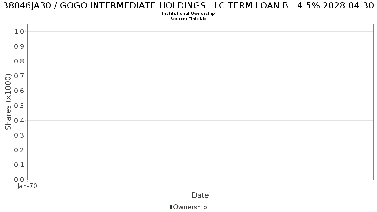 US38046JAB08 / GOGO INTERMEDIATE HOLDINGS LLC TERM LOAN B - 4.5% 2028-04-30 Institutional Ownership