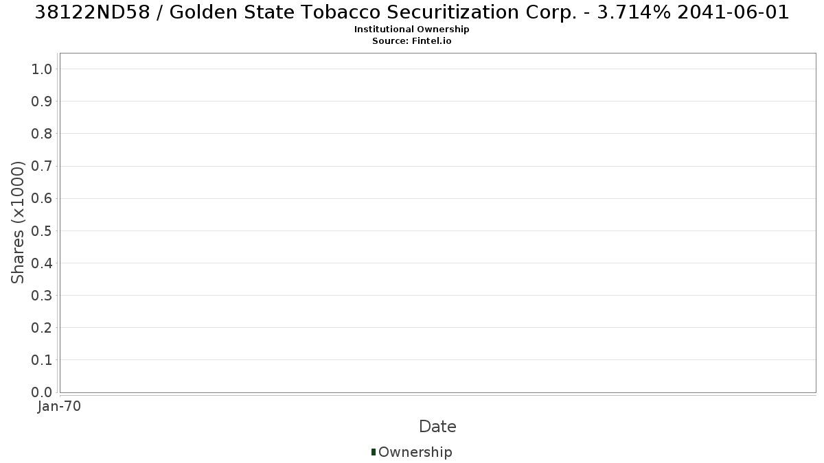 US38122ND583 / Golden State Tobacco Securitization Corp. - 3.714% 2041-06-01 Institutional Ownership