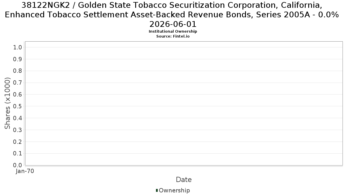 US38122NGK28 / Golden State Tobacco Securitization Corporation, California, Enhanced Tobacco Settlement Asset-Backed Revenue Bonds, Series 2005A - 0.0% 2026-06-01 Institutional Ownership