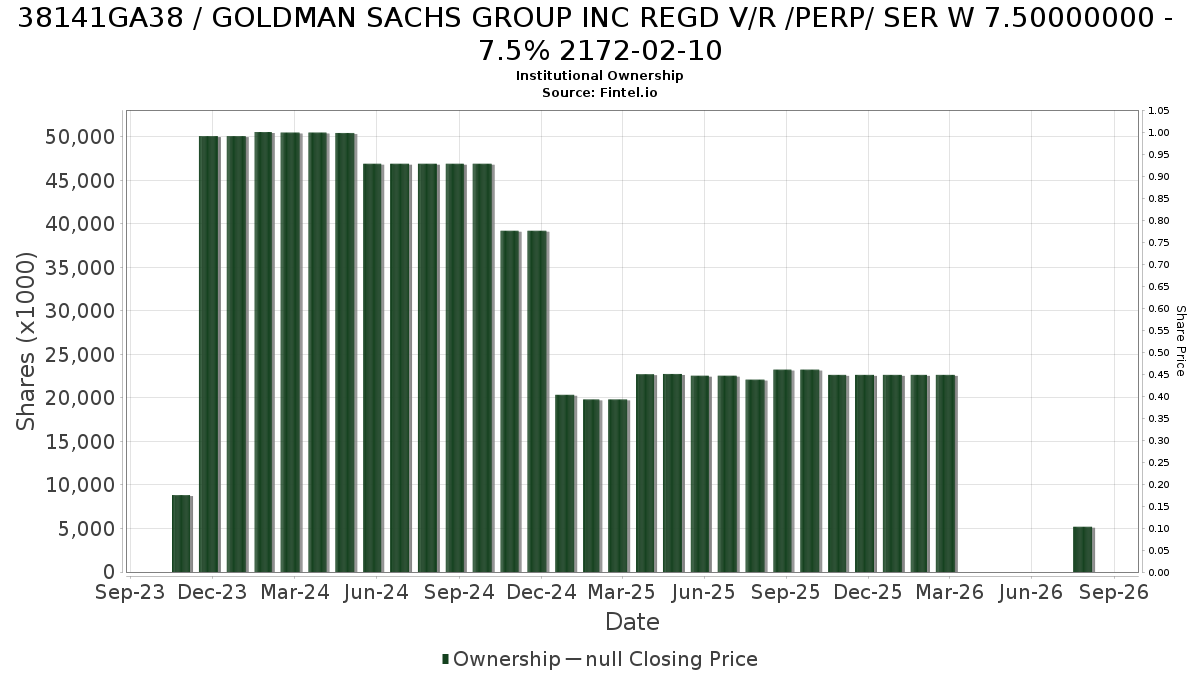 US38141GA385 / GOLDMAN SACHS GROUP INC REGD V/R /PERP/ SER W 7.50000000 - 7.5% 2172-02-10 Institutional Ownership
