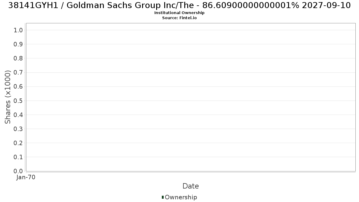 US38141GYH19 / Goldman Sachs Group Inc/The - 86.60900000000001% 2027-09-10 Institutional Ownership