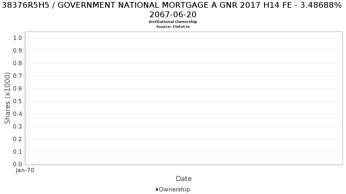 US38376R5H50 / GOVERNMENT NATIONAL MORTGAGE A GNR 2017 H14 FE - 3.48688% 2067-06-20 Institutional Ownership