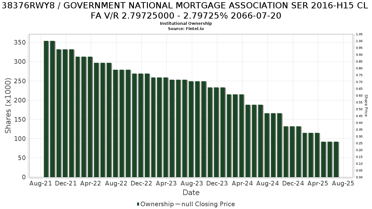 US38376RWY88 / GOVERNMENT NATIONAL MORTGAGE ASSOCIATION SER 2016-H15 CL FA V/R 2.79725000 - 2.79725% 2066-07-20 Institutional Ownership