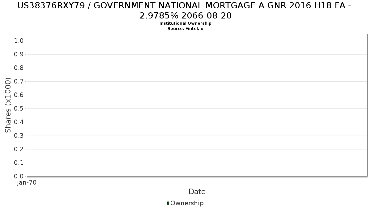US38376RXY79 / GOVERNMENT NATIONAL MORTGAGE A GNR 2016 H18 FA - 2.9785% 2066-08-20 Institutional Ownership