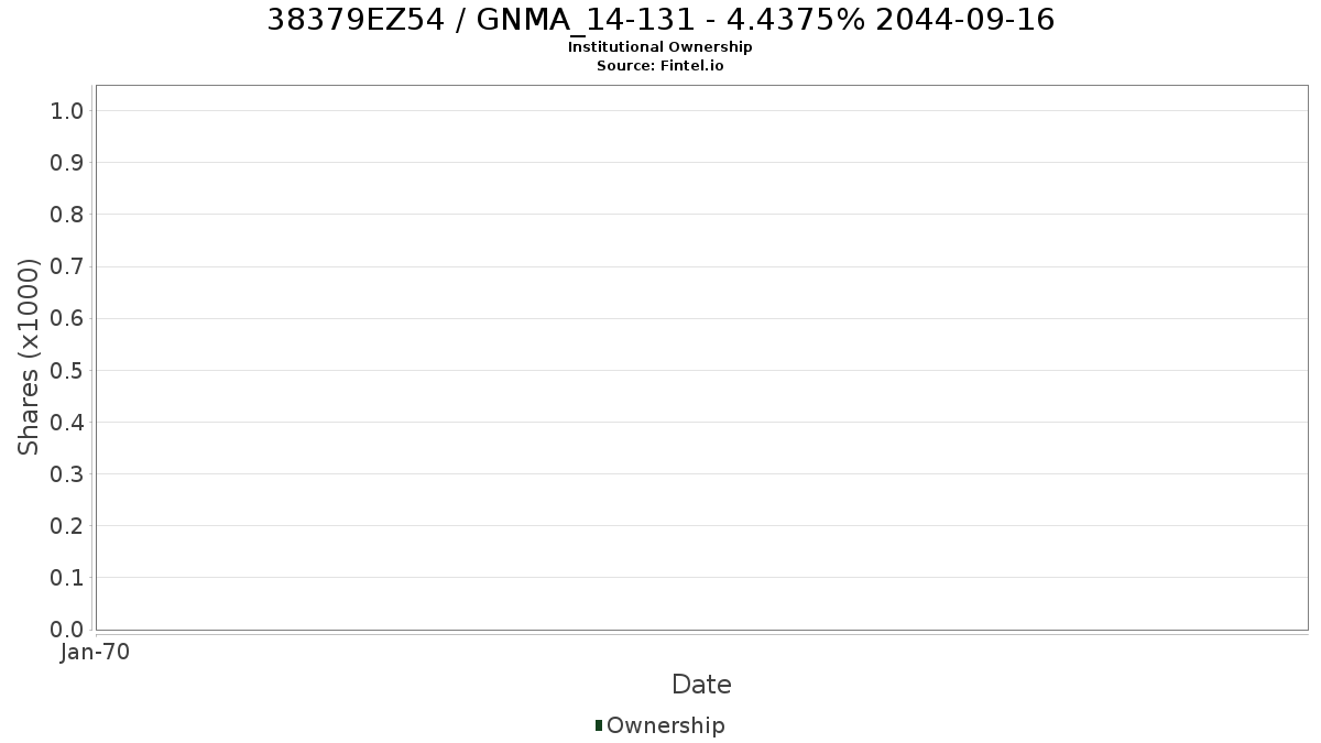 US38379EZ540 / GNMA_14-131 - 4.4375% 2044-09-16 Institutional Ownership