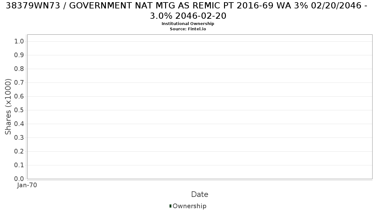 US38379WN738 / GOVERNMENT NAT MTG AS REMIC PT 2016-69 WA 3% 02/20/2046 - 3.0% 2046-02-20 Institutional Ownership