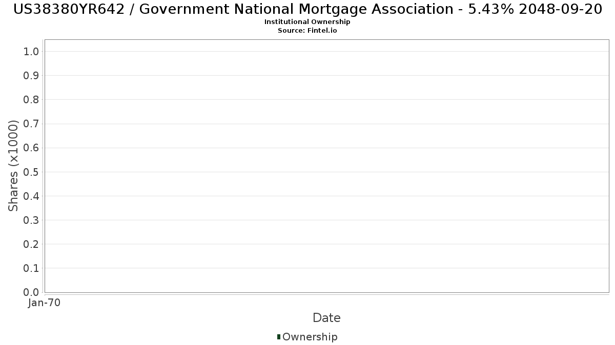 US38380YR642 / Government National Mortgage Association - 5.43% 2048-09-20 Institutional Ownership