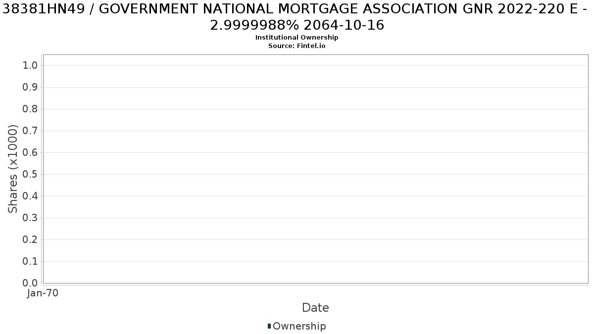 US38381HN495 / GOVERNMENT NATIONAL MORTGAGE ASSOCIATION GNR 2022-220 E - 2.9999988% 2064-10-16 Institutional Ownership