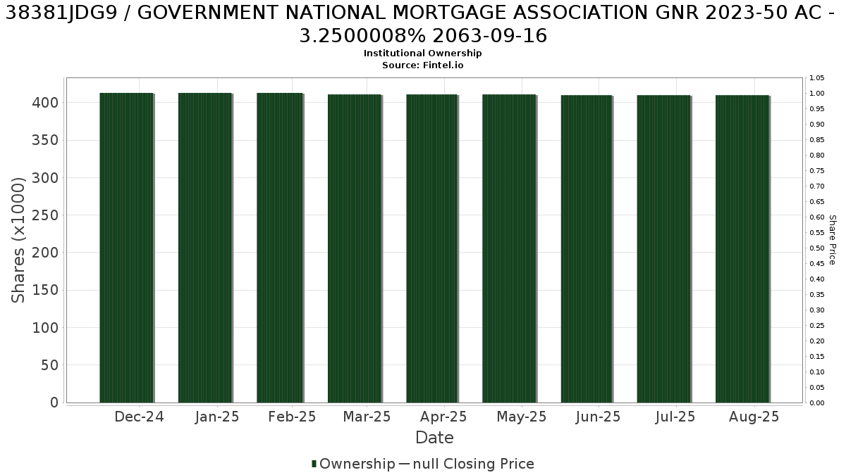 US38381JDG94 / GOVERNMENT NATIONAL MORTGAGE ASSOCIATION GNR 2023-50 AC - 3.2500008% 2063-09-16 Institutional Ownership