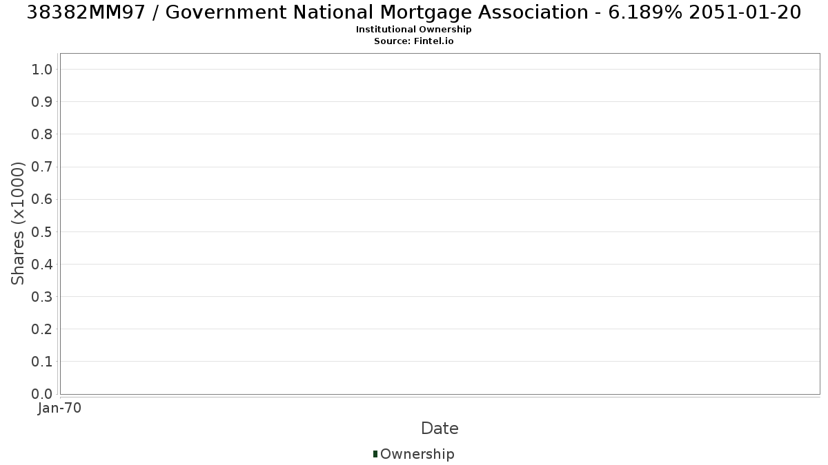 US38382MM974 / Government National Mortgage Association - 6.189% 2051-01-20 Institutional Ownership