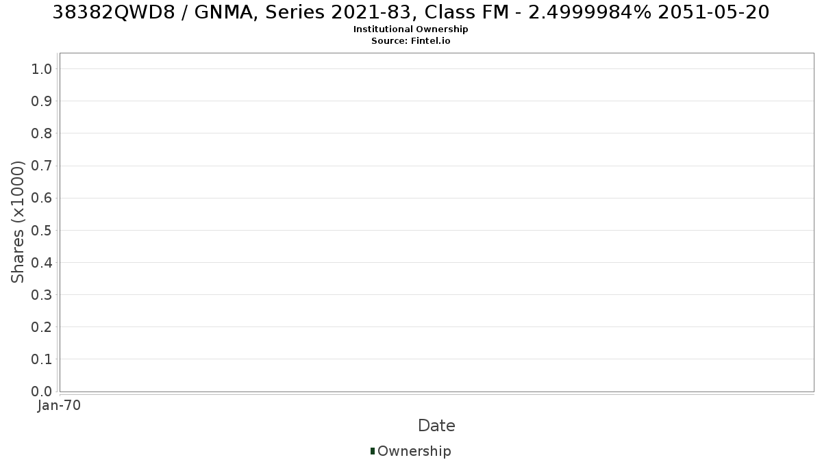 US38382QWD86 / GNMA, Series 2021-83, Class FM - 2.4999984% 2051-05-20 Institutional Ownership