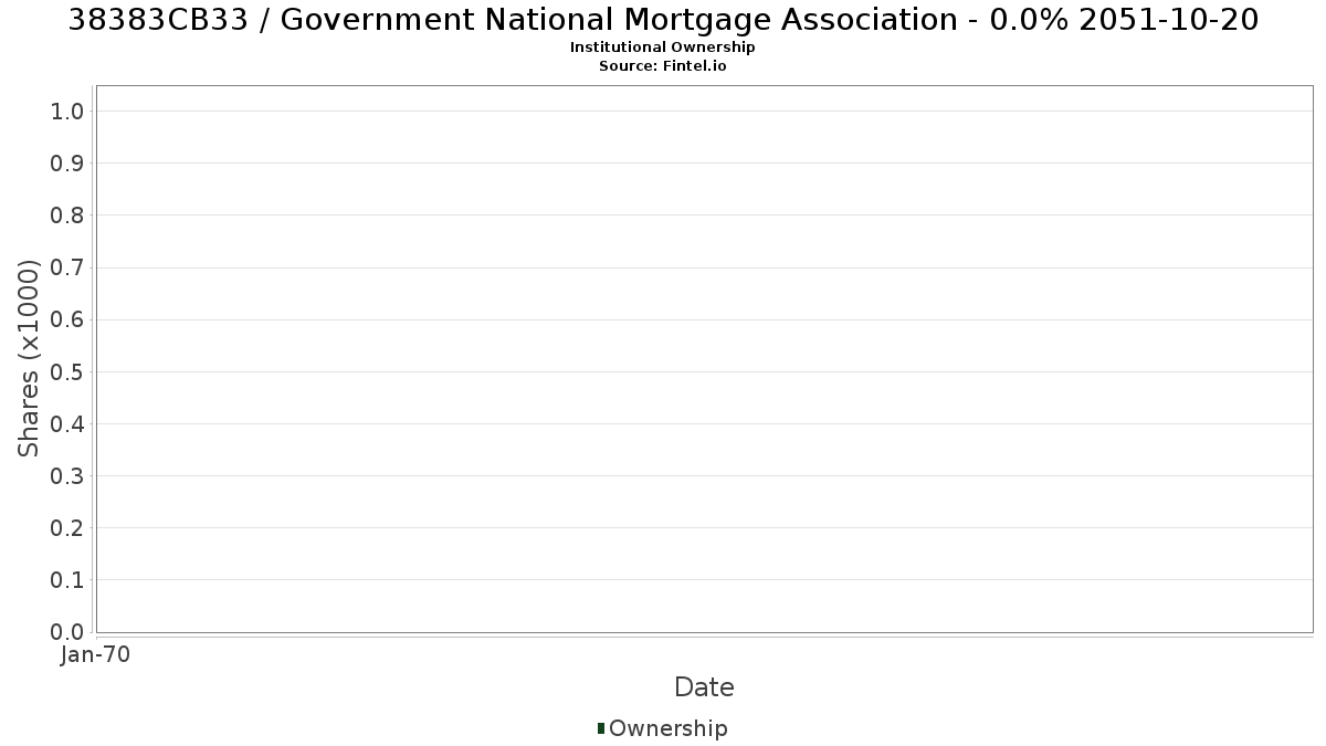 US38383CB331 / Government National Mortgage Association - 0.0% 2051-10-20 Institutional Ownership