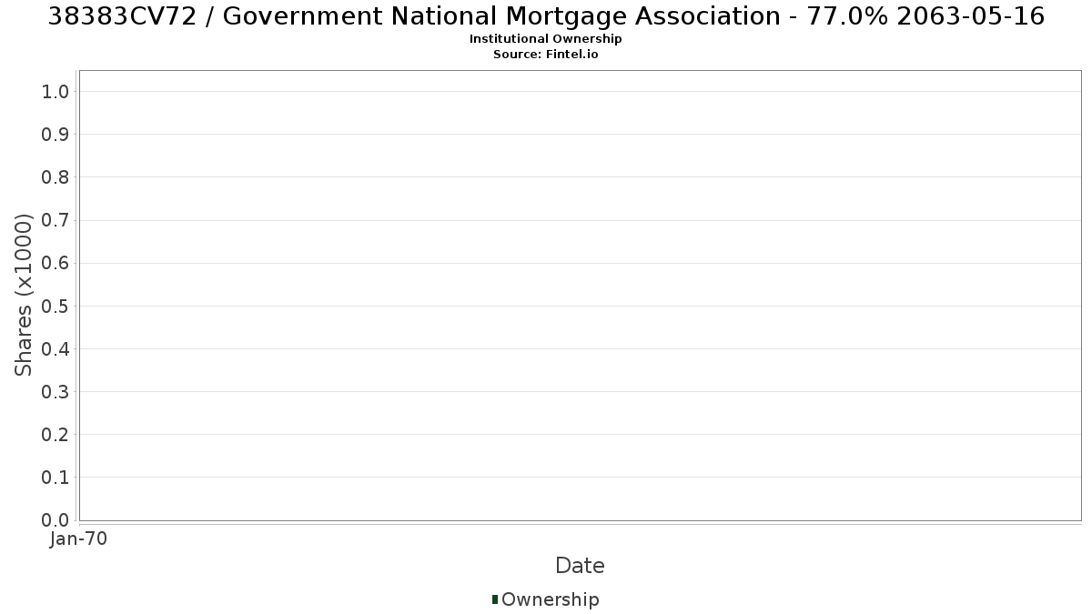 US38383CV727 / Government National Mortgage Association - 77.0% 2063-05-16 Institutional Ownership