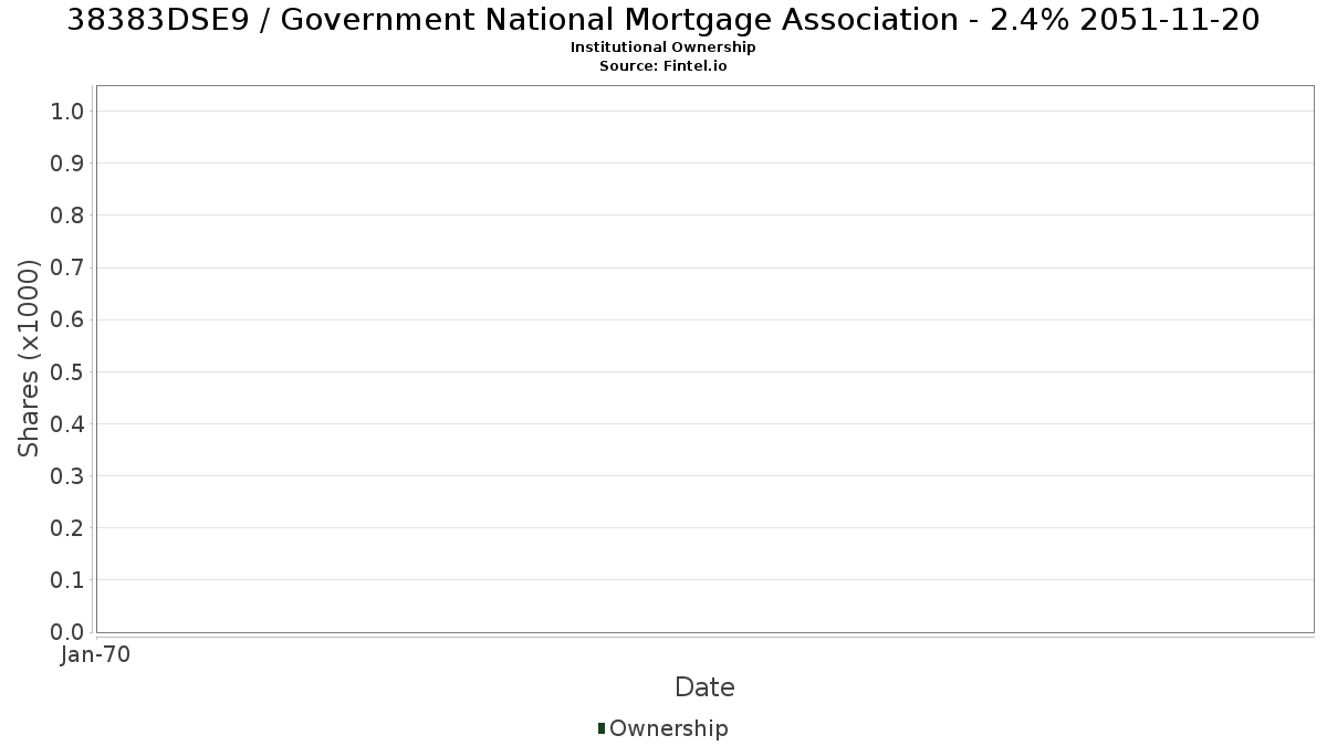 US38383DSE93 / Government National Mortgage Association - 2.4% 2051-11-20 Institutional Ownership