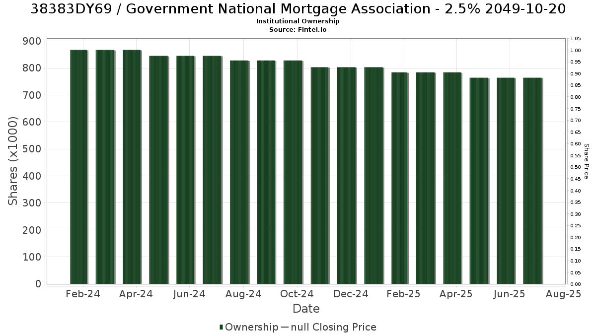 US38383DY695 / Government National Mortgage Association - 2.5% 2049-10-20 Institutional Ownership