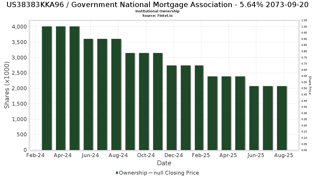 US38383KKA96 / Government National Mortgage Association - 5.64% 2073-09-20 Institutional Ownership