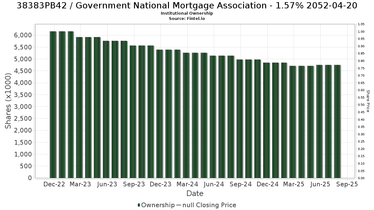US38383PB424 / Government National Mortgage Association - 1.57% 2052-04-20 Institutional Ownership