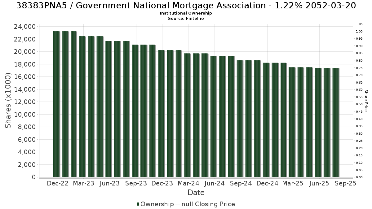 US38383PNA56 / Government National Mortgage Association - 1.22% 2052-03-20 Institutional Ownership