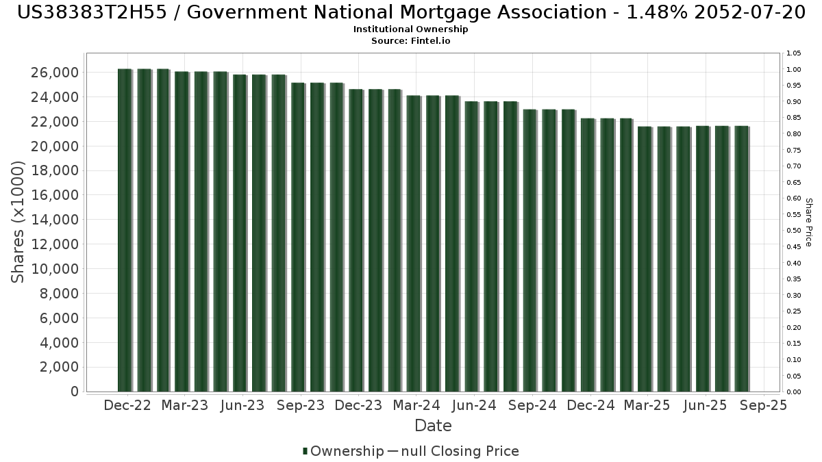 US38383T2H55 / Government National Mortgage Association - 1.48% 2052-07-20 Institutional Ownership