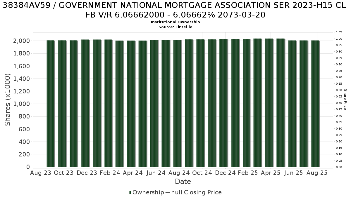 US38384AV596 / GOVERNMENT NATIONAL MORTGAGE ASSOCIATION SER 2023-H15 CL FB V/R 6.06662000 - 6.06662% 2073-03-20 Institutional Ownership