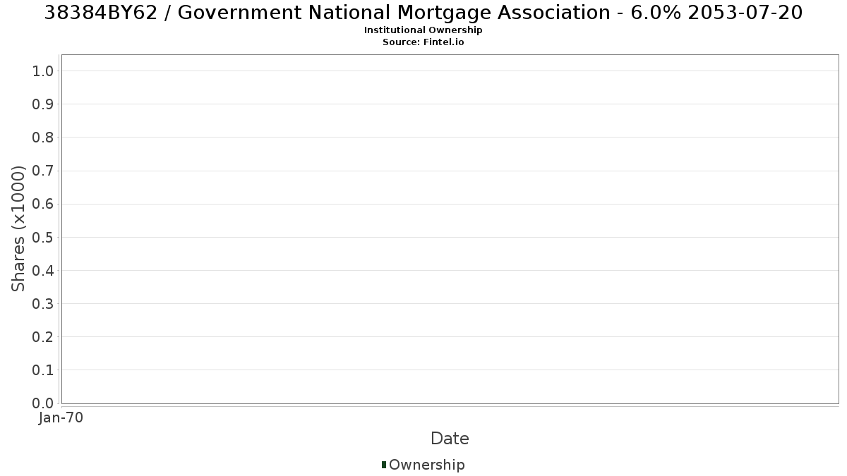 US38384BY622 / Government National Mortgage Association - 6.0% 2053-07-20 Institutional Ownership