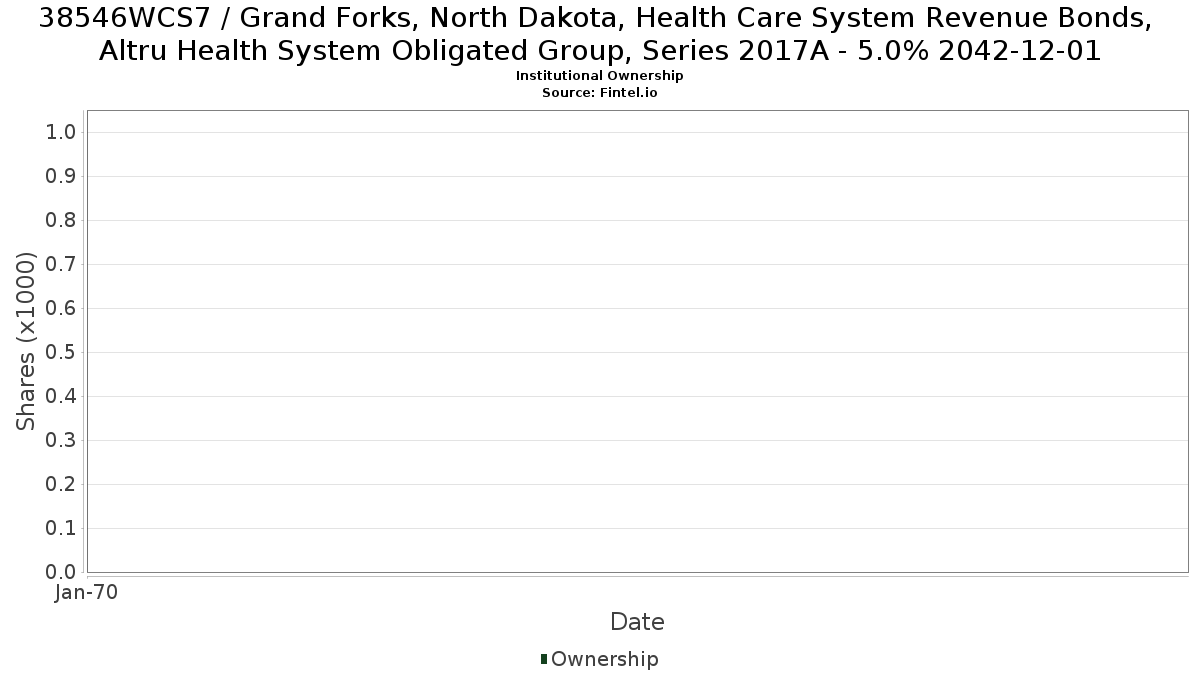 US38546WCS70 / Grand Forks, North Dakota, Health Care System Revenue Bonds, Altru Health System Obligated Group, Series 2017A - 5.0% 2042-12-01 Institutional Ownership
