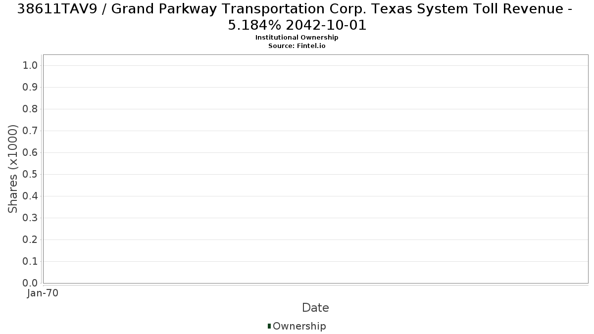 US38611TAV98 / Grand Parkway Transportation Corp. Texas System Toll Revenue - 5.184% 2042-10-01 Institutional Ownership