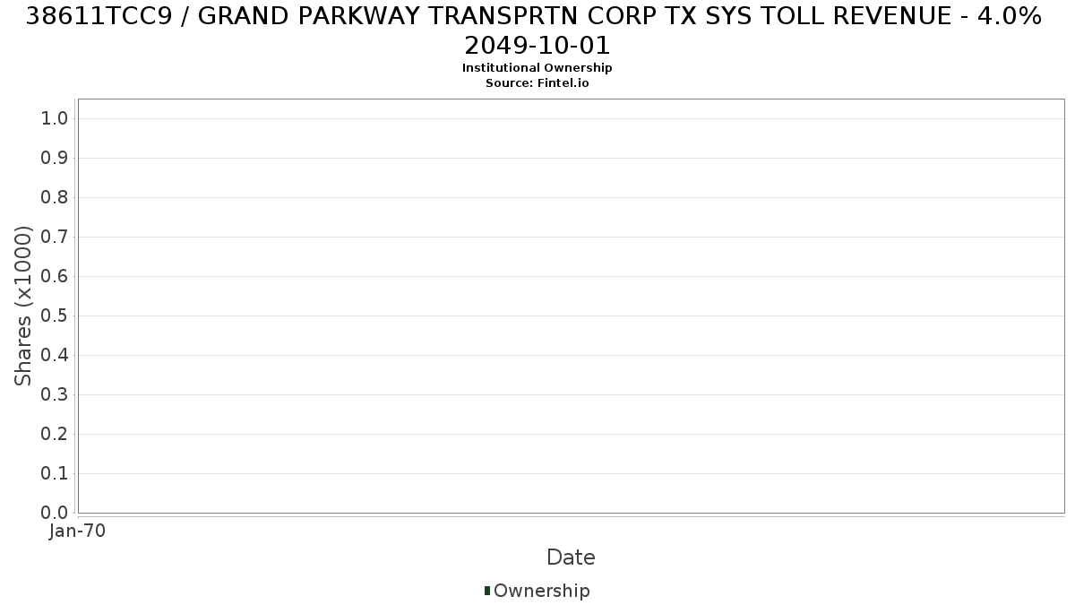 US38611TCC99 / GRAND PARKWAY TRANSPRTN CORP TX SYS TOLL REVENUE - 4.0% 2049-10-01 Institutional Ownership