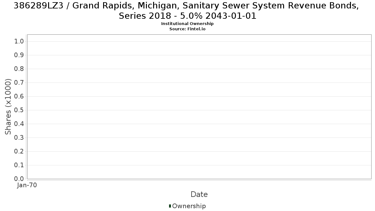 US386289LZ35 / Grand Rapids, Michigan, Sanitary Sewer System Revenue Bonds, Series 2018 - 5.0% 2043-01-01 Institutional Ownership