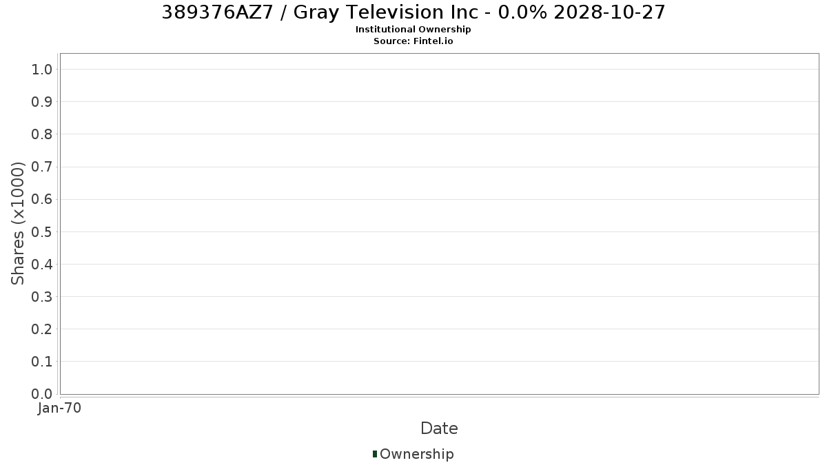US389376AZ77 / Gray Television Inc - 0.0% 2028-10-27 Institutional Ownership