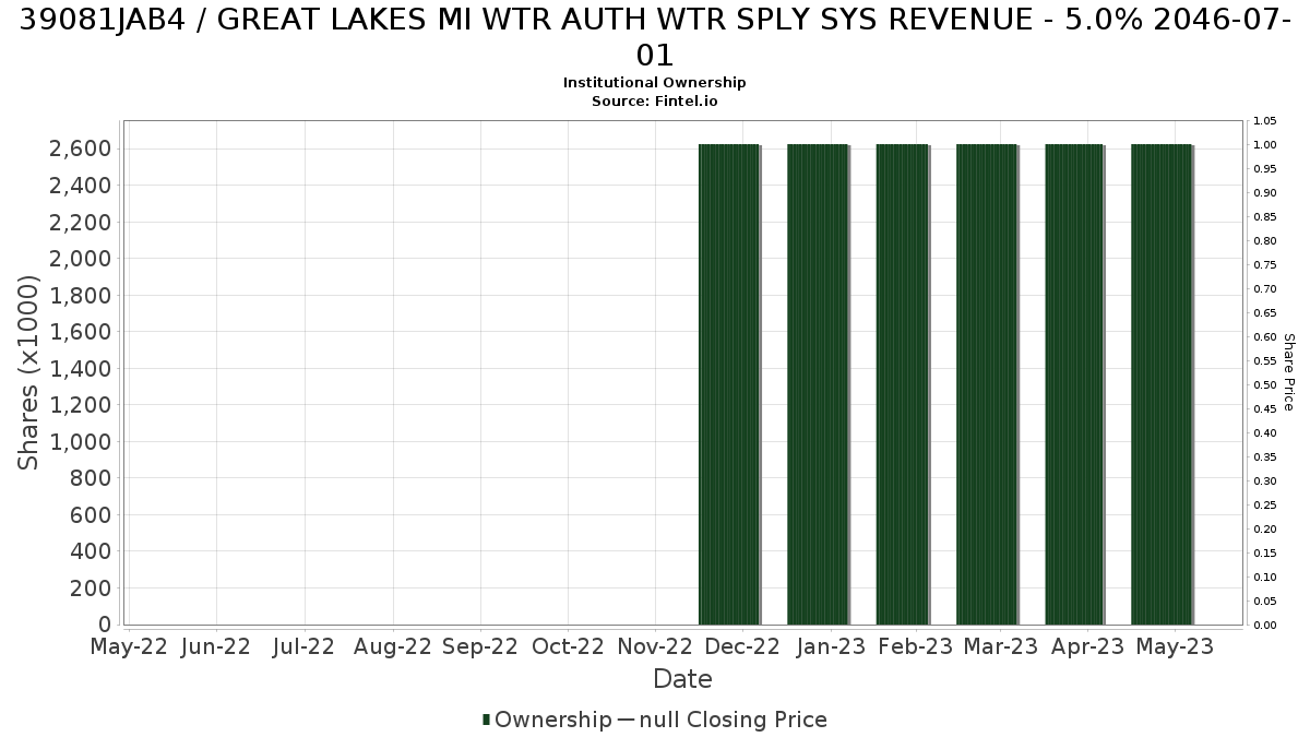 US39081JAB44 / GREAT LAKES MI WTR AUTH WTR SPLY SYS REVENUE - 5.0% 2046-07-01 Institutional Ownership