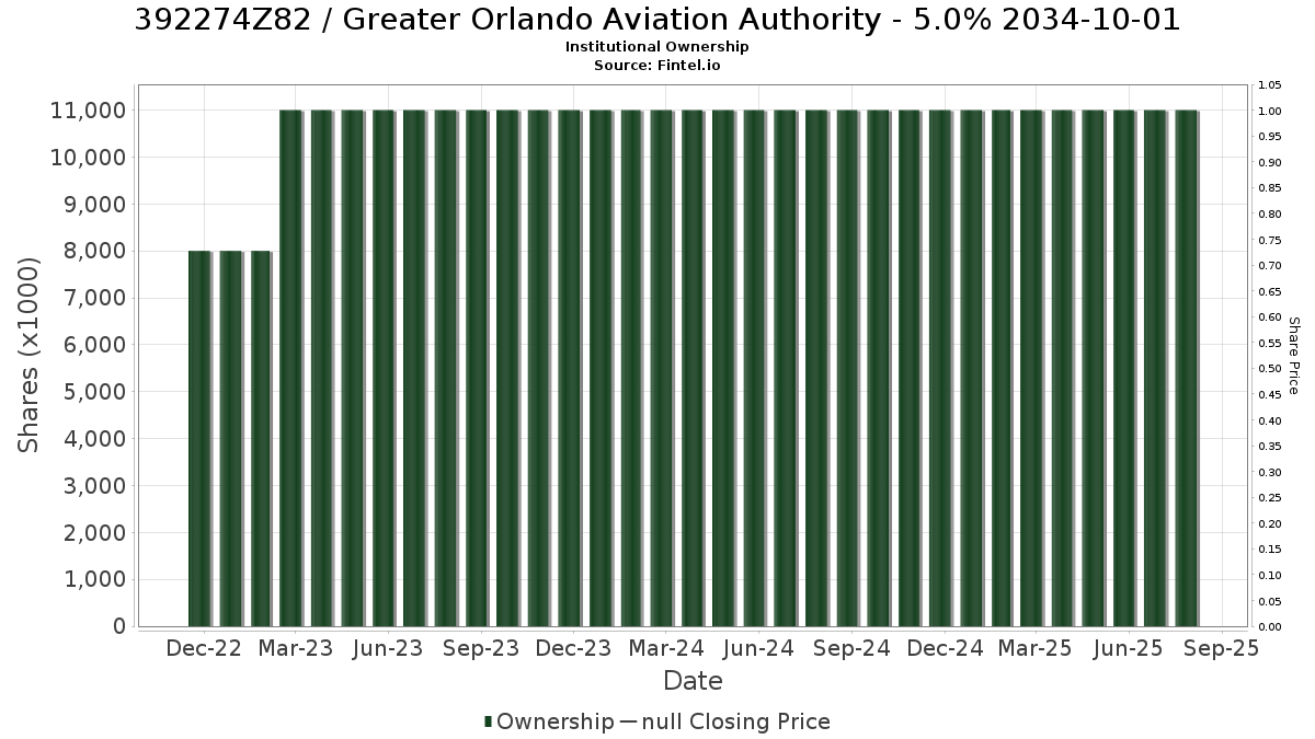 US392274Z829 / Greater Orlando Aviation Authority - 5.0% 2034-10-01 Institutional Ownership