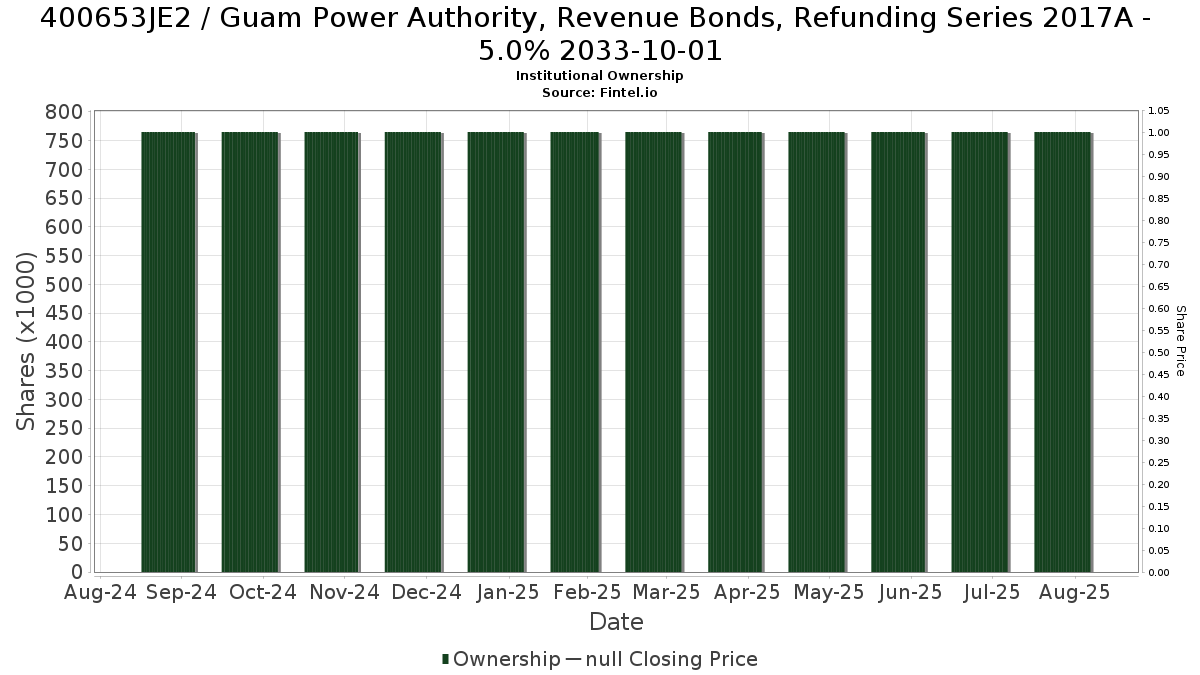 US400653JE23 / Guam Power Authority, Revenue Bonds, Refunding Series 2017A - 5.0% 2033-10-01 Institutional Ownership
