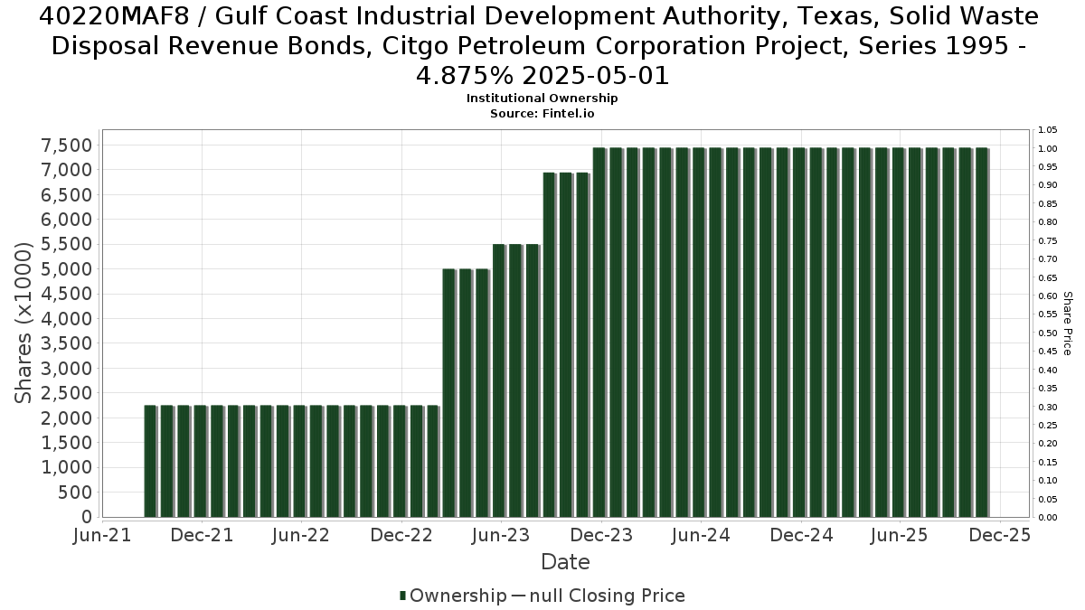 US40220MAF86 / Gulf Coast Industrial Development Authority, Texas, Solid Waste Disposal Revenue Bonds, Citgo Petroleum Corporation Project, Series 1995 - 4.875% 2025-05-01 Institutional Ownership