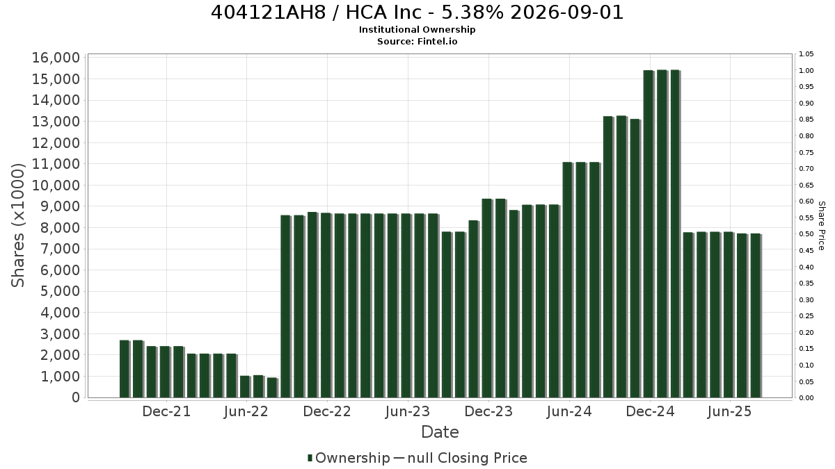US404121AH82 / HCA Inc - 5.38% 2026-09-01 Institutional Ownership