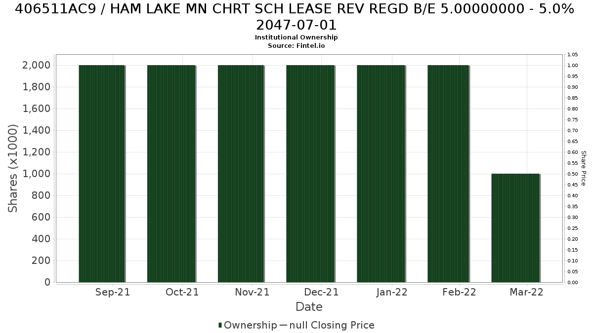 US406511AC98 / HAM LAKE MN CHRT SCH LEASE REV REGD B/E 5.00000000 - 5.0% 2047-07-01 Institutional Ownership