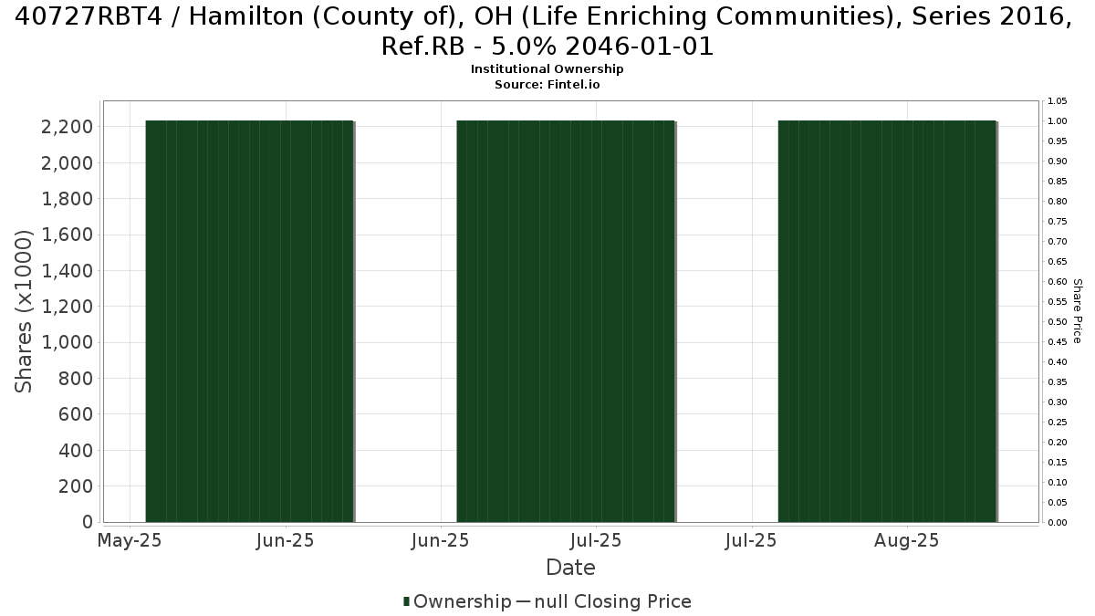 US40727RBT41 / Hamilton (County of), OH (Life Enriching Communities), Series 2016, Ref.RB - 5.0% 2046-01-01 Institutional Ownership