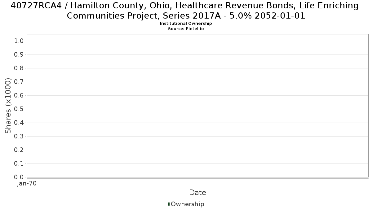 US40727RCA41 / Hamilton County, Ohio, Healthcare Revenue Bonds, Life Enriching Communities Project, Series 2017A - 5.0% 2052-01-01 Institutional Ownership