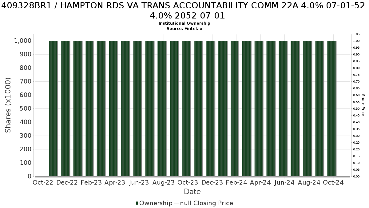 US409328BR14 / HAMPTON RDS VA TRANS ACCOUNTABILITY COMM 22A 4.0% 07-01-52 - 4.0% 2052-07-01 Institutional Ownership
