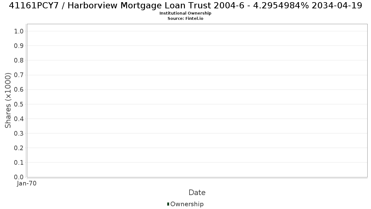 US41161PCY79 / Harborview Mortgage Loan Trust 2004-6 - 4.2954984% 2034-04-19 Institutional Ownership