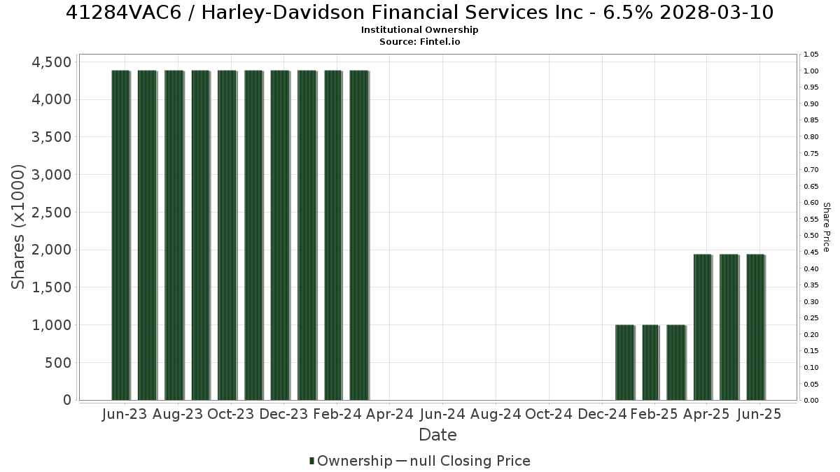 US41284VAC63 / Harley-Davidson Financial Services Inc - 6.5% 2028-03-10 Institutional Ownership
