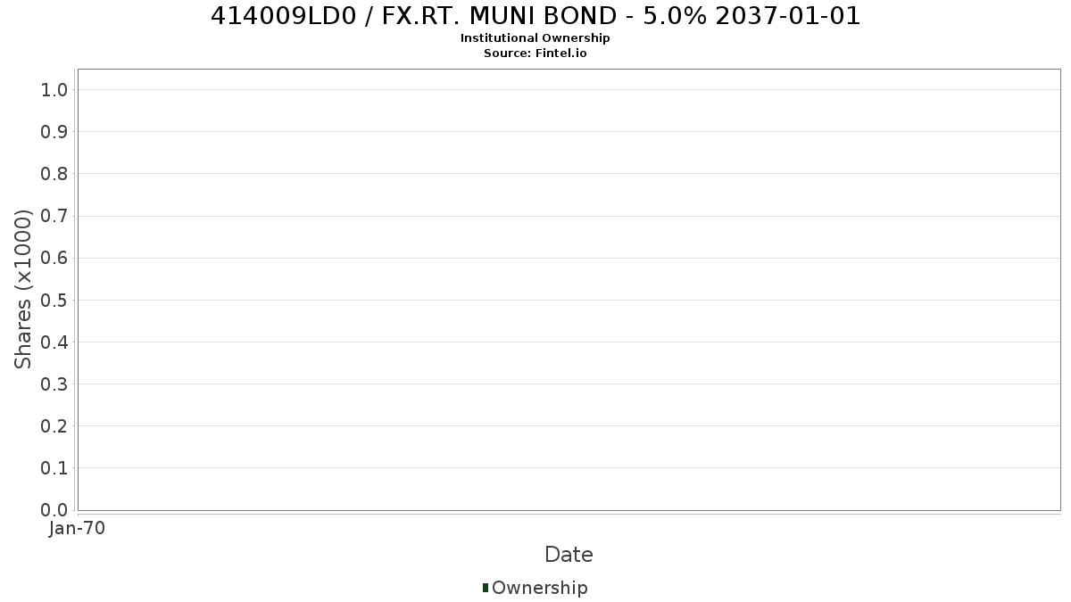 US414009LD06 / FX.RT. MUNI BOND - 5.0% 2037-01-01 Institutional Ownership