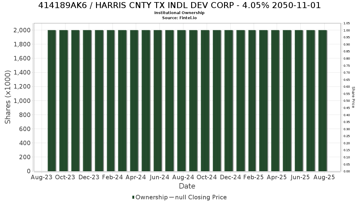US414189AK69 / HARRIS CNTY TX INDL DEV CORP - 4.05% 2050-11-01 Institutional Ownership