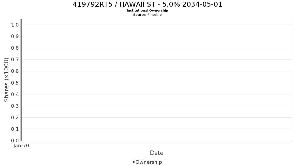 US419792RT51 / HAWAII ST - 5.0% 2034-05-01 Institutional Ownership