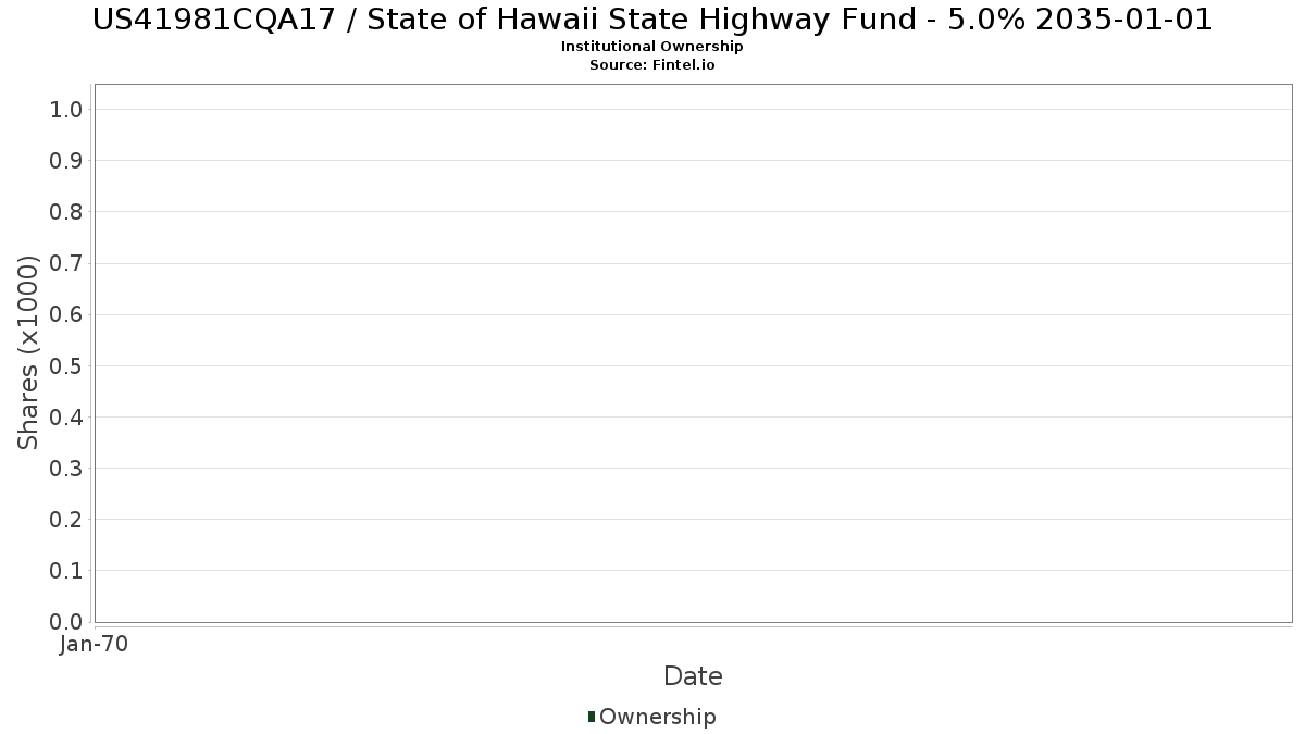 US41981CQA17 / State of Hawaii State Highway Fund - 5.0% 2035-01-01 Institutional Ownership