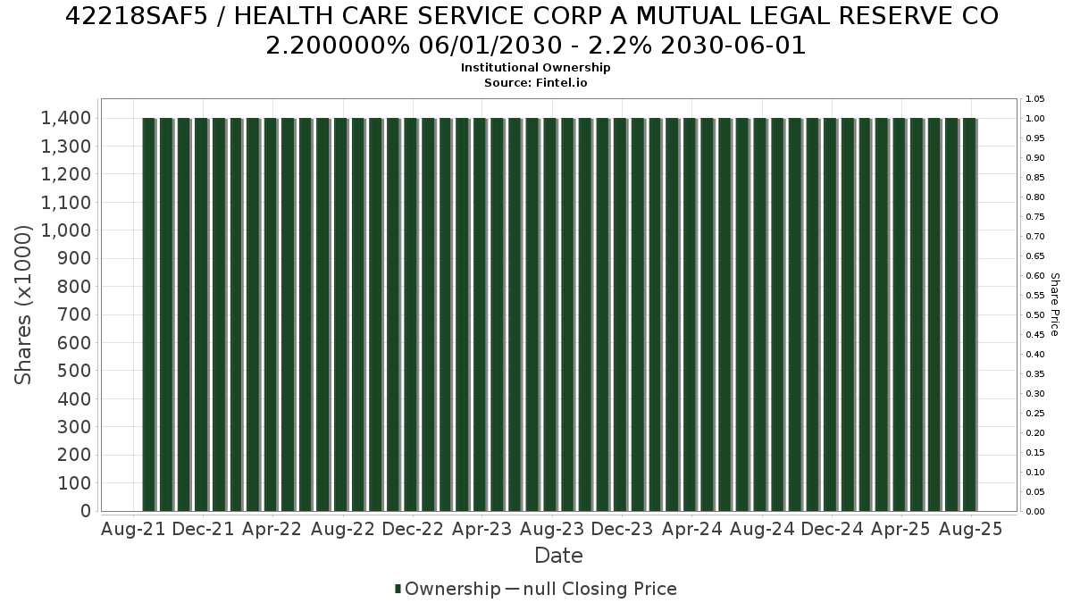 US42218SAF56 / HEALTH CARE SERVICE CORP A MUTUAL LEGAL RESERVE CO 2.200000% 06/01/2030 - 2.2% 2030-06-01 Institutional Ownership
