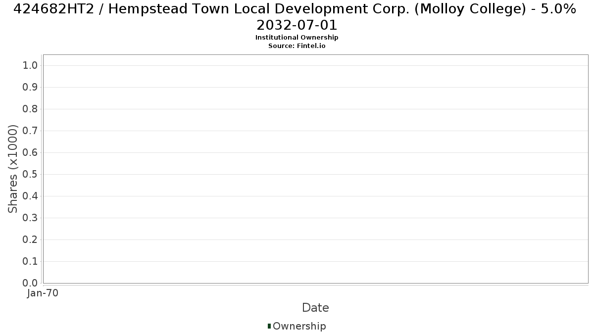 US424682HT23 / Hempstead Town Local Development Corp. (Molloy College) - 5.0% 2032-07-01 Institutional Ownership