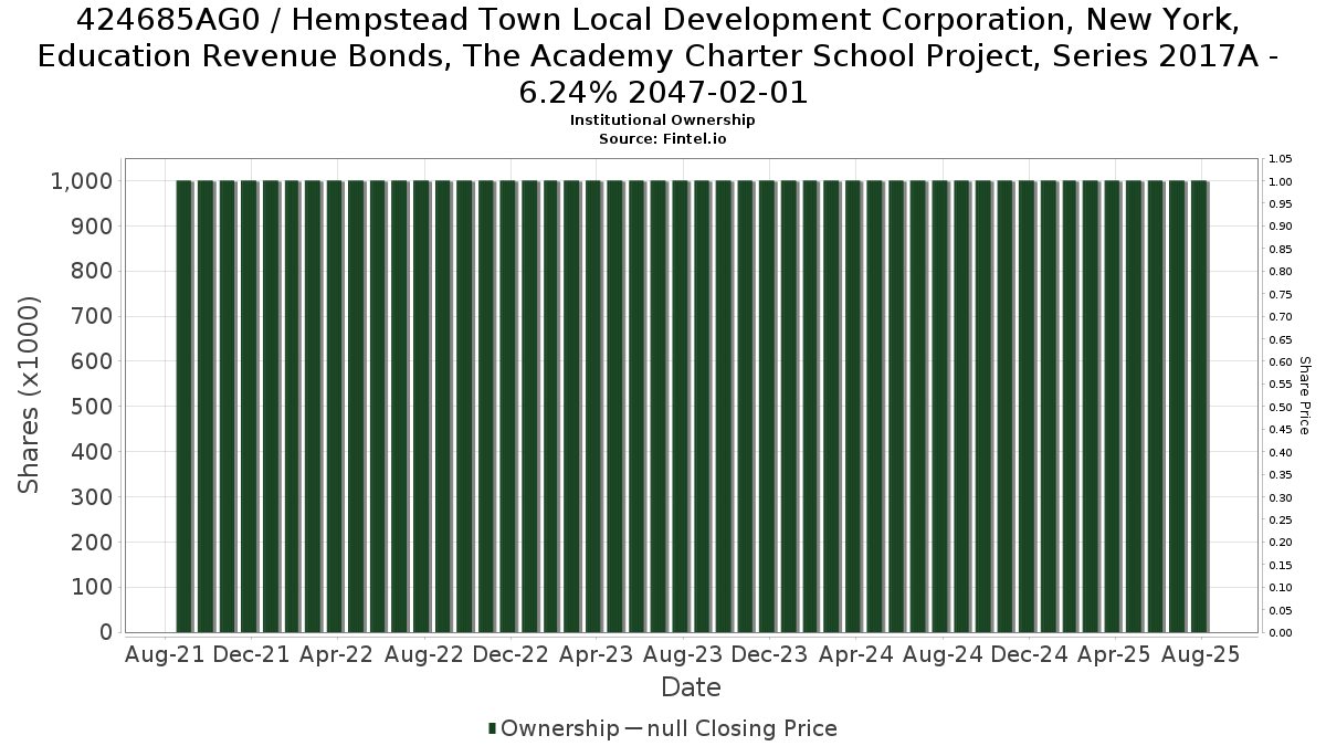 US424685AG06 / Hempstead Town Local Development Corporation, New York, Education Revenue Bonds, The Academy Charter School Project, Series 2017A - 6.24% 2047-02-01 Institutional Ownership