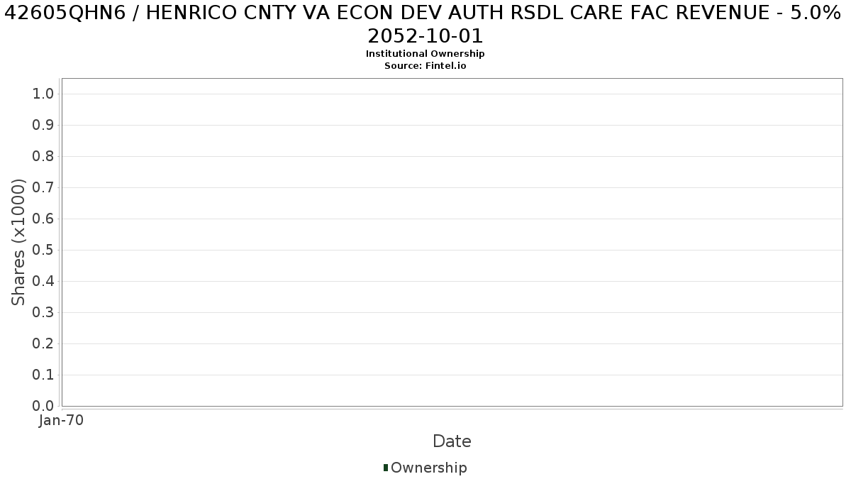 US42605QHN60 / HENRICO CNTY VA ECON DEV AUTH RSDL CARE FAC REVENUE - 5.0% 2052-10-01 Institutional Ownership
